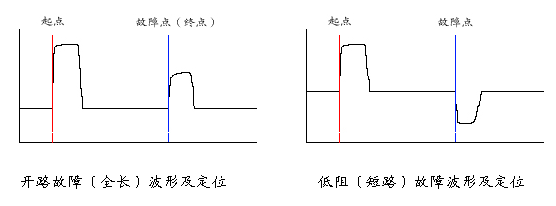 電纜故障測(cè)試儀低壓脈沖法開路和短路波形